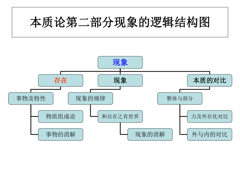 图解黑格尔逻辑学3-精品课件.ppt_第3页