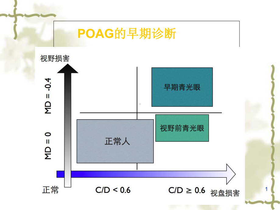 图像分析技术在POAG早期诊断与随访中的作用课件.ppt_第1页