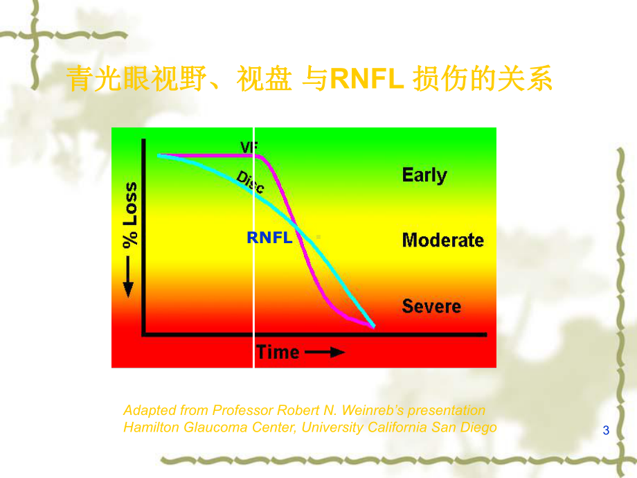 图像分析技术在POAG早期诊断与随访中的作用课件.ppt_第3页