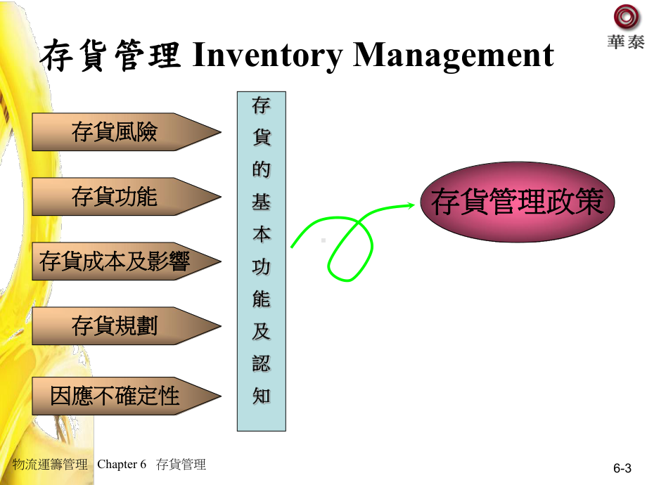 存货控制持续检视法课件.ppt_第3页