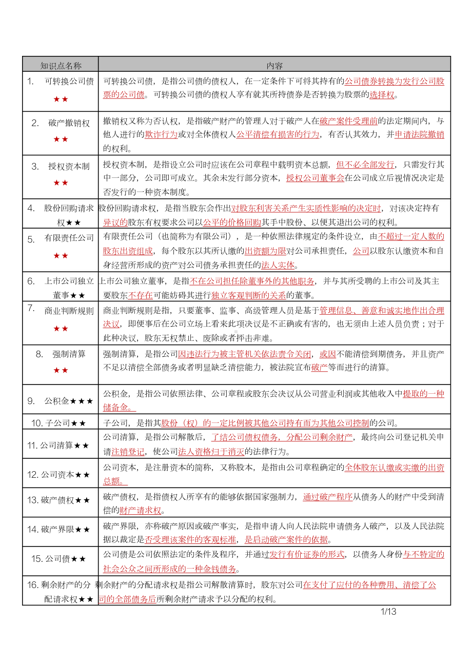 自考00227公司法密训高频考点重点汇总.docx_第1页