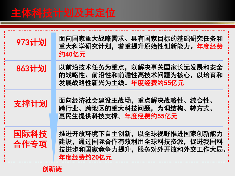 国家科技计划经费管理政策培训PPT课件1.ppt_第2页