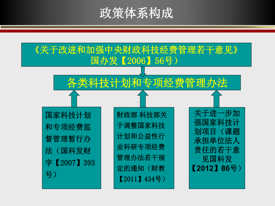 国家科技计划经费管理政策培训PPT课件1.ppt_第3页