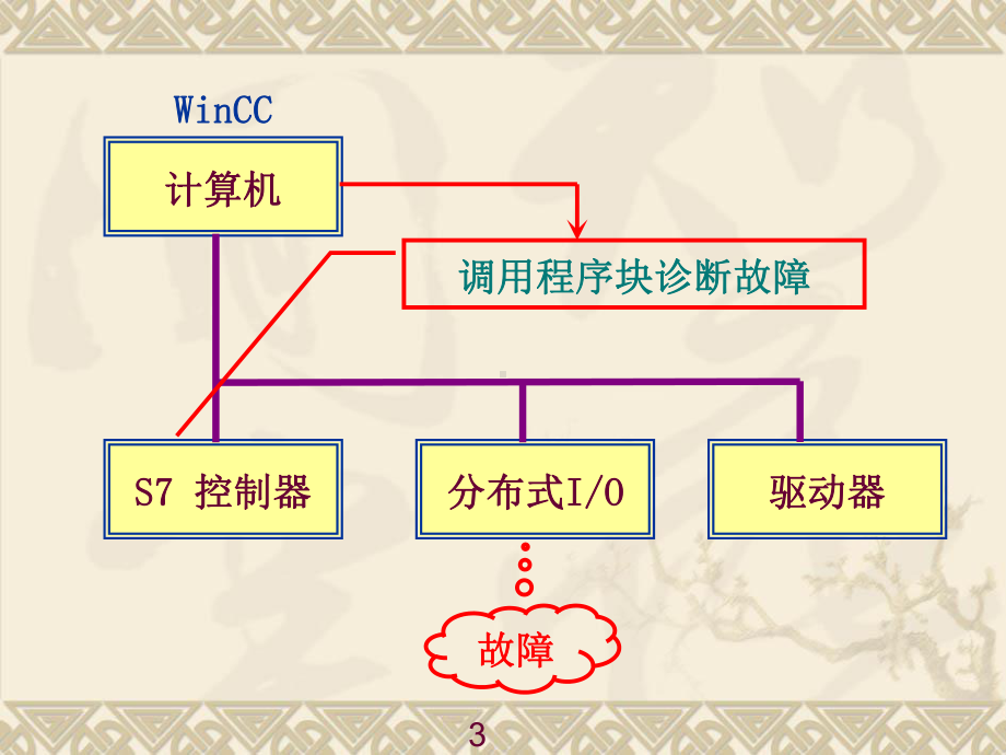 基于WinCC的远程监控系统设计.ppt_第3页