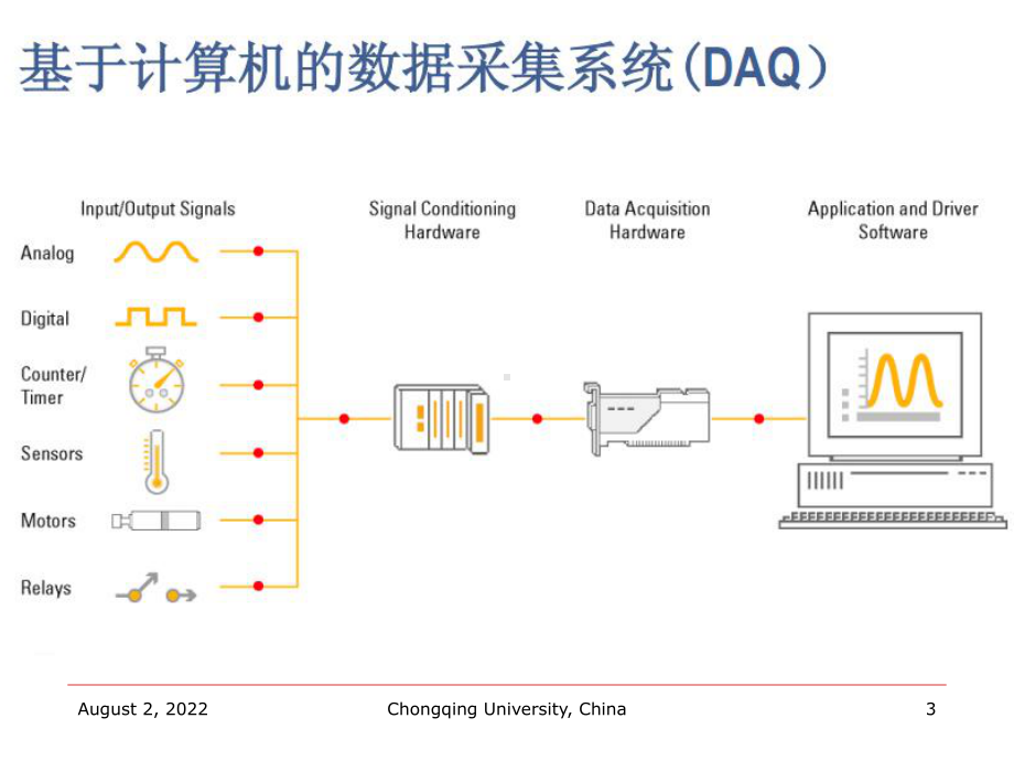 基于LabVIEW的数据采集编程new课件.ppt_第3页