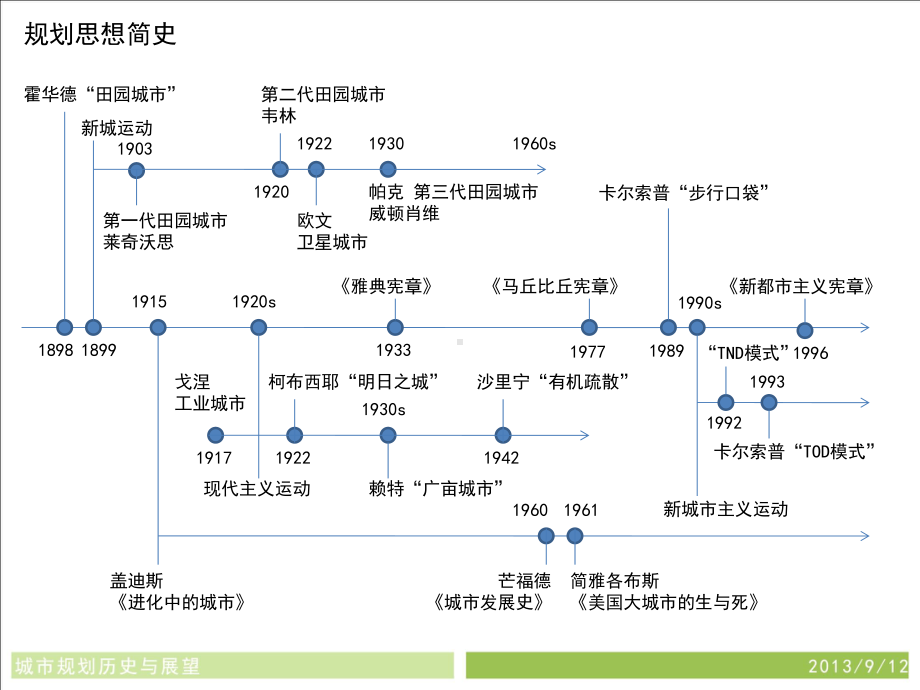 城市规划历史与展望.ppt_第2页