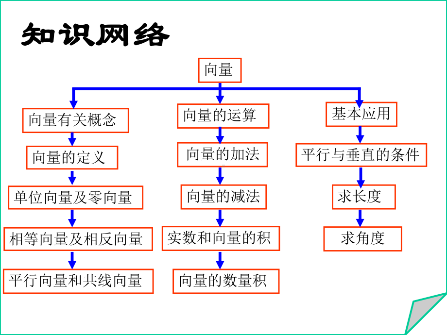 平面向量复习(公开课精华)课件.ppt_第3页