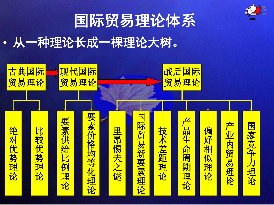 国际经济的基本知识概论课件.ppt_第3页