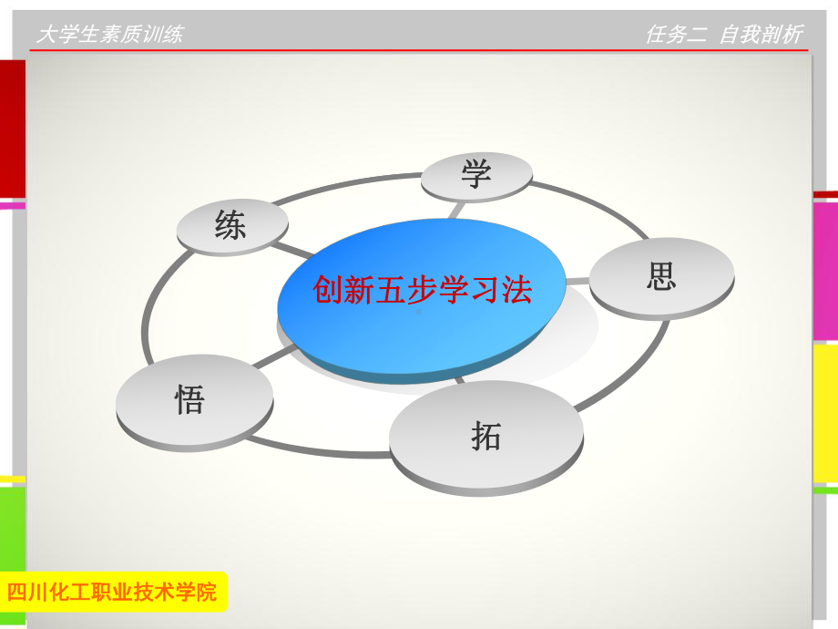 大学生素质训练任务二自我剖析课件.ppt_第3页