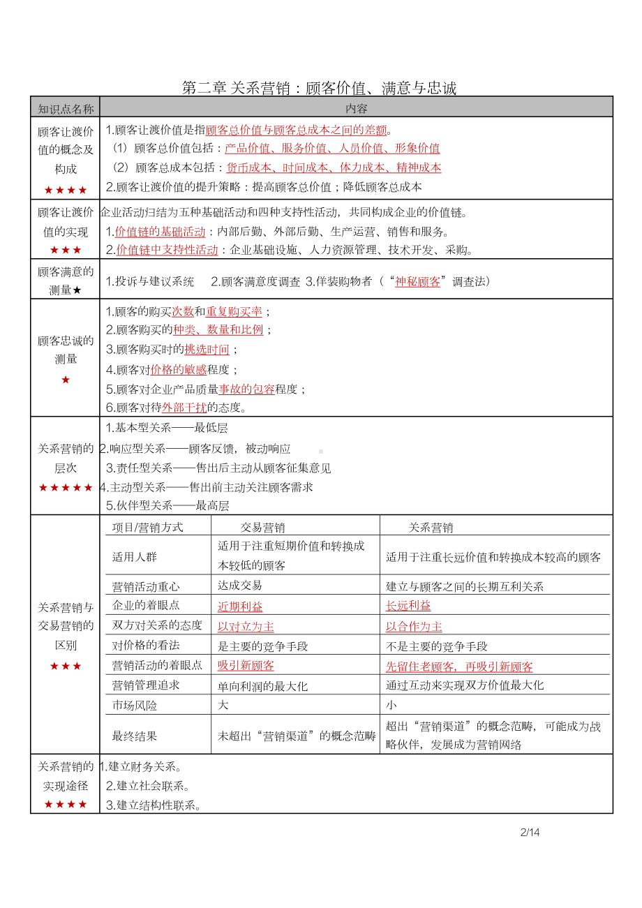 自考00058市场营销学密训高频考点重点汇总.docx_第2页