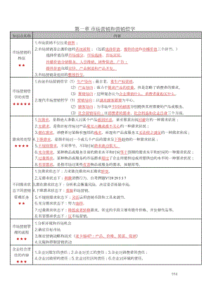 自考00058市场营销学密训高频考点重点汇总.docx