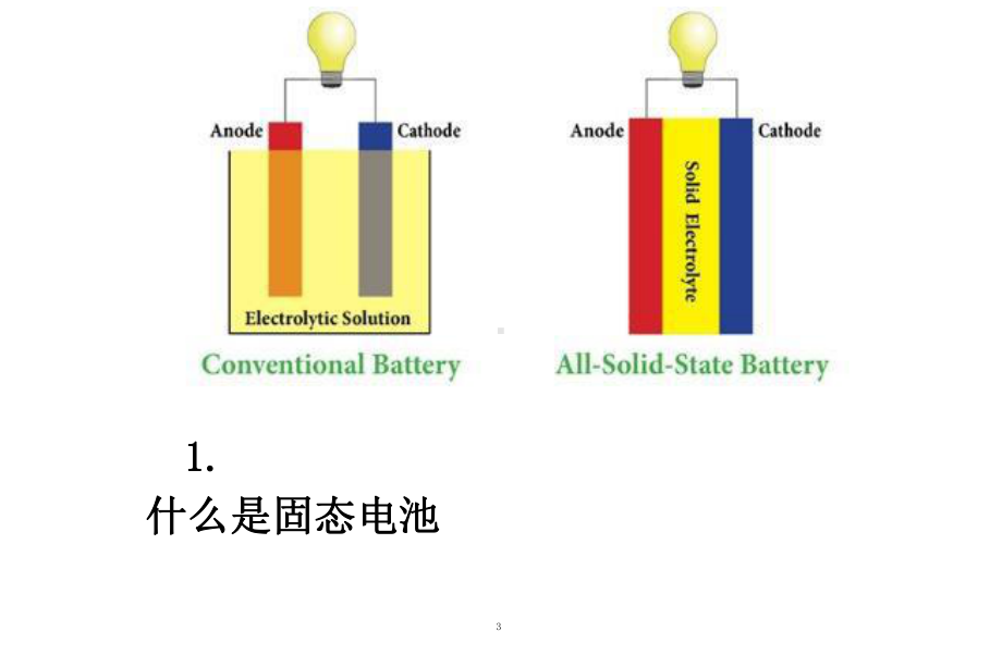 固态电池属性解析与成本经济性分析课件.pptx_第3页