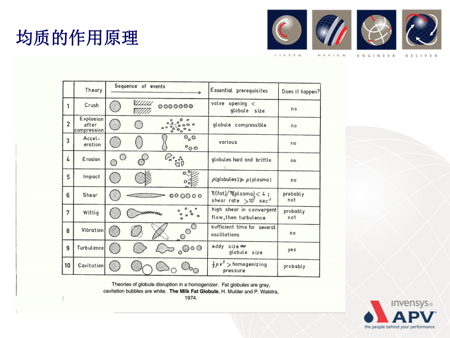 均质机-均质技术和细胞破碎课件.ppt_第2页