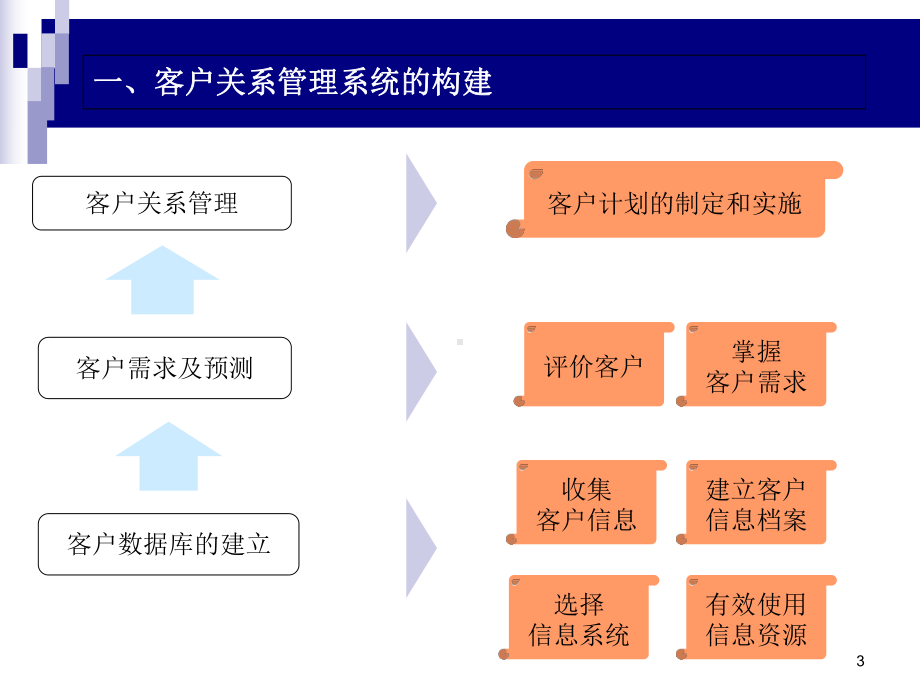 客户关系管理43P课件.pptx_第3页