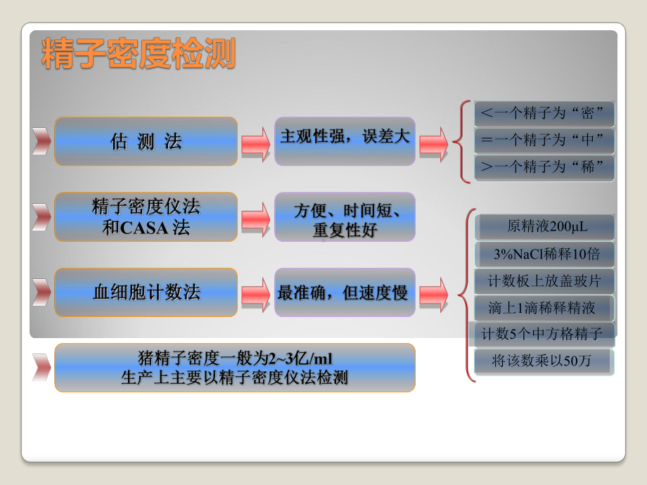 室猪精液品质检测新技术课件.ppt_第1页