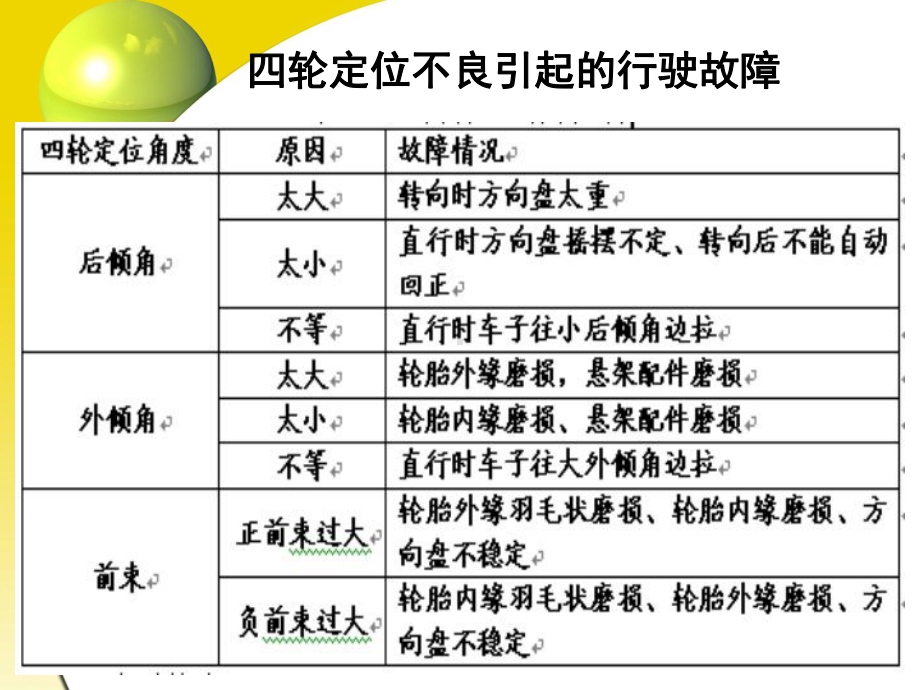 四轮定位的检测分析课件.ppt_第3页