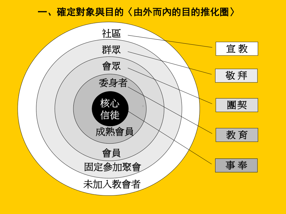 尼希米教牧发展学院课程解读课件.ppt_第3页