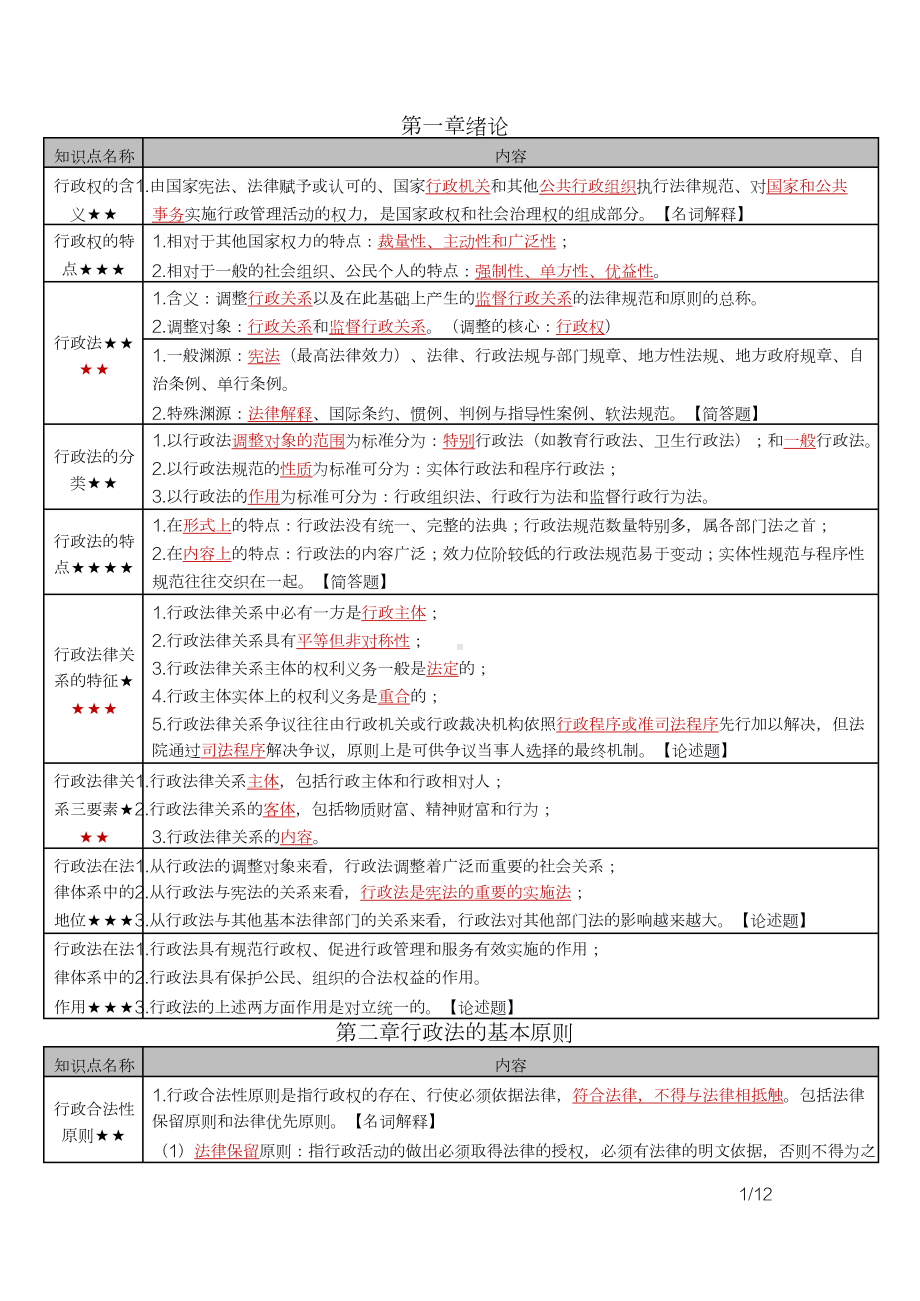 自考00261行政法学密训高频考点重点汇总.docx_第1页