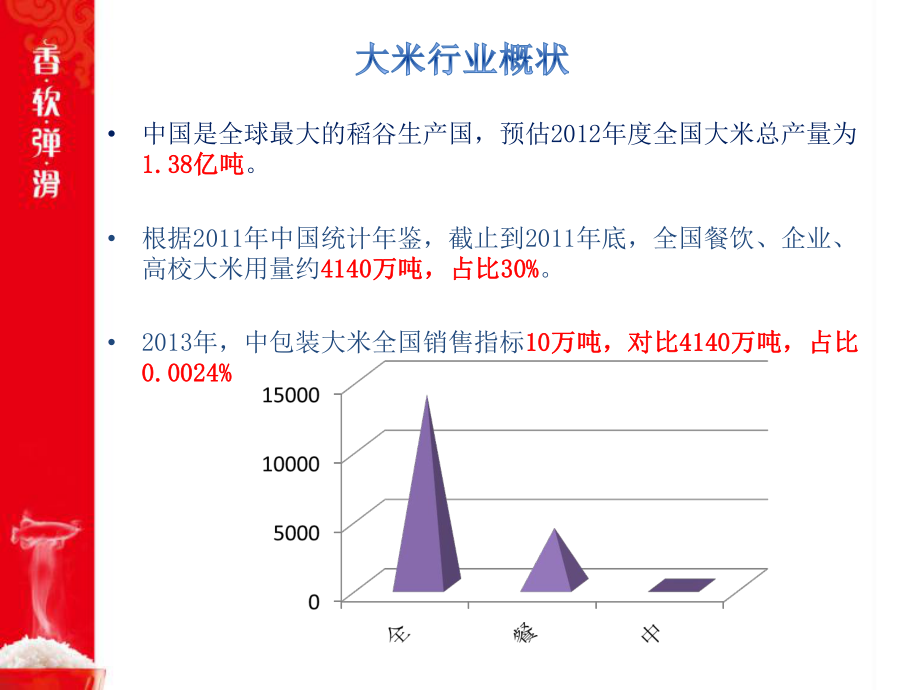 大米培训(ppt)课件.ppt_第3页