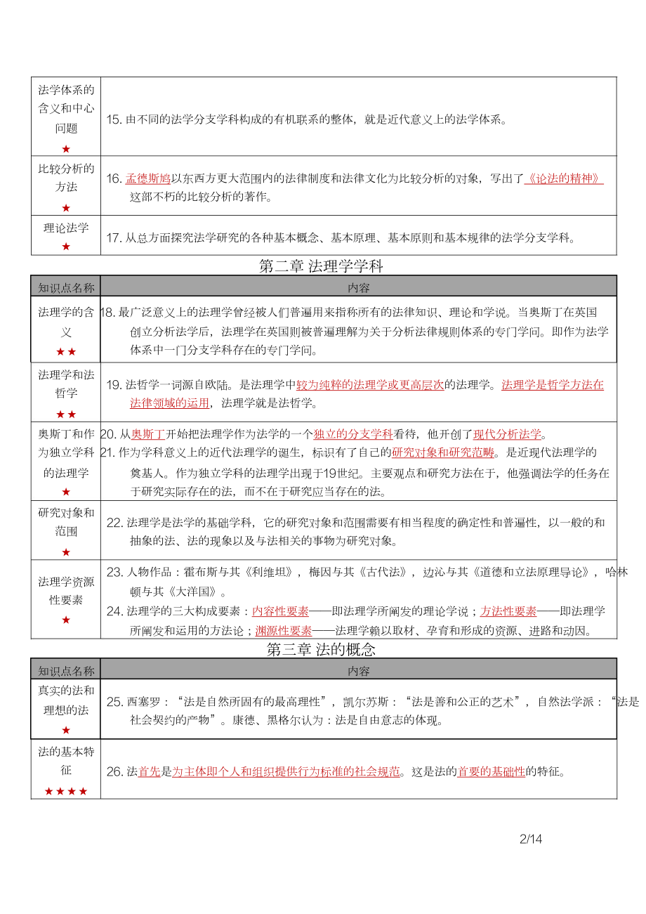 自考05677法理学密训高频考点重点汇总.docx_第2页