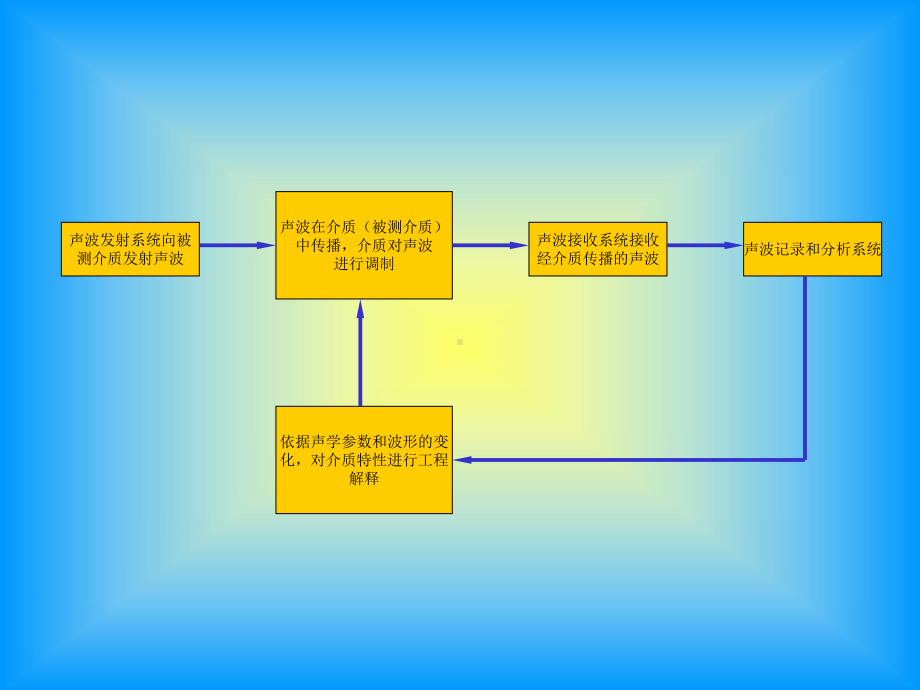 地下管线探测技术课件.ppt_第2页