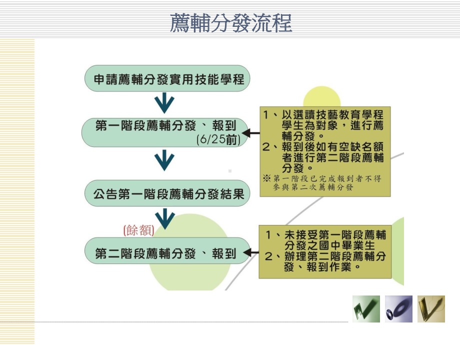 实用技能学程入学管道课件.ppt_第3页