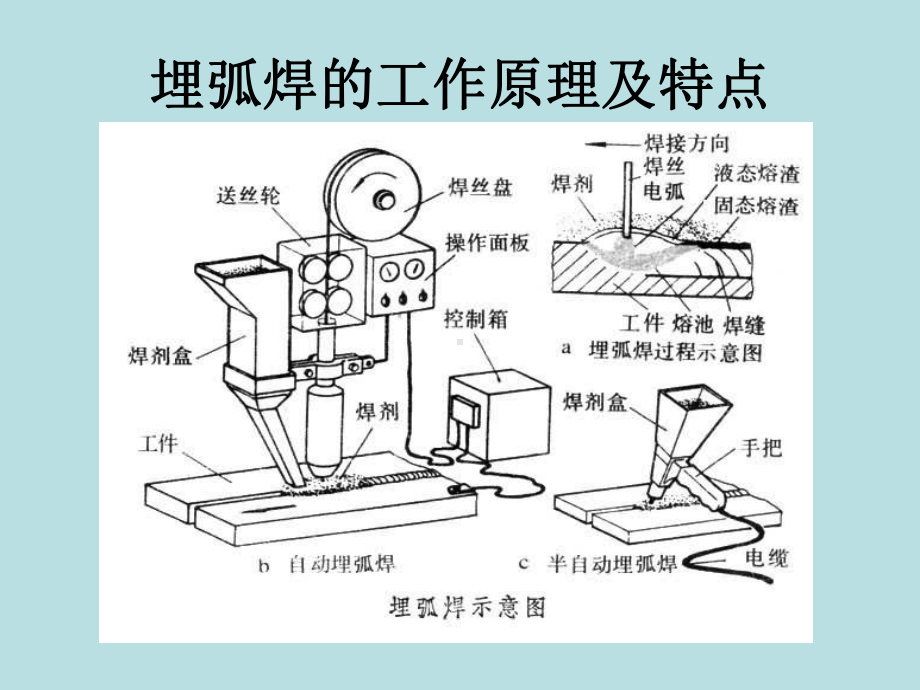 埋弧焊及焊接工艺基础课件.ppt_第3页