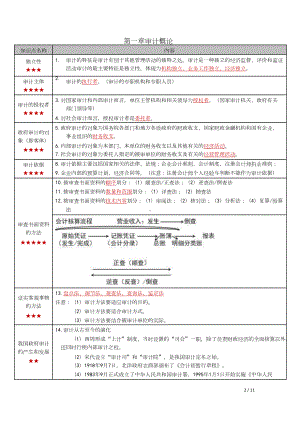 自考00160审计学密训高频考点重点汇总.docx