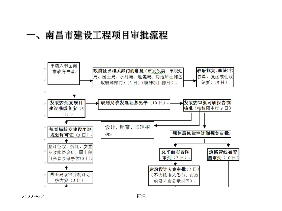 工程采购招标培训讲义(PPT-61张)课件.ppt_第3页