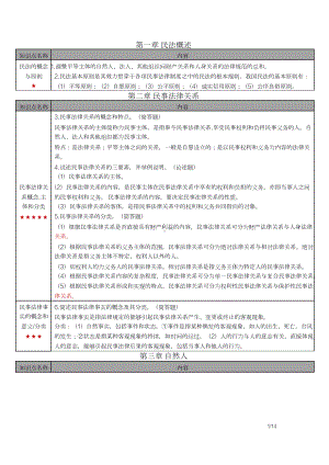 自考00242民法学密训高频考点重点汇总.docx