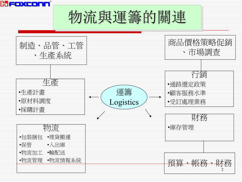 工厂物流管理与物料管理课件.ppt_第2页