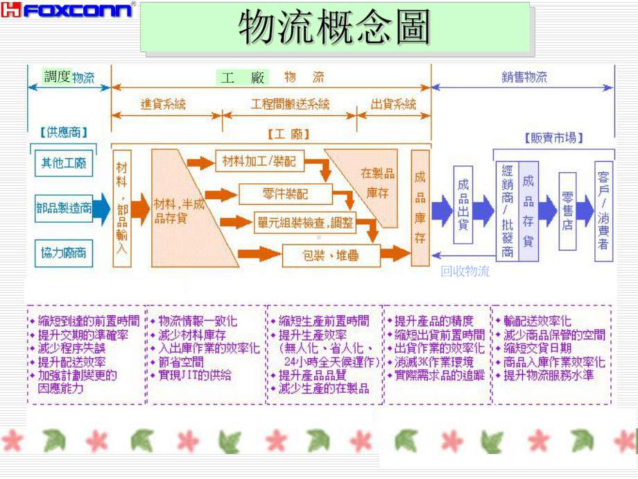 工厂物流管理与物料管理课件.ppt_第3页