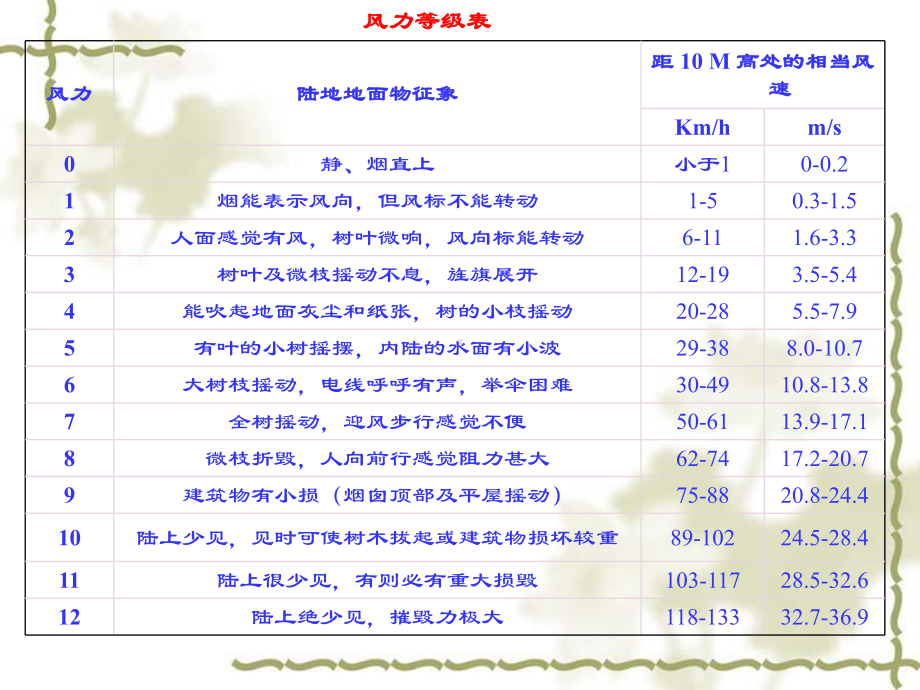 地球科学概论-第十六章-风的地质作用课件.ppt_第3页