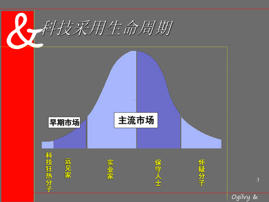 奥美—高科技产品市场营销基础课件.ppt_第3页