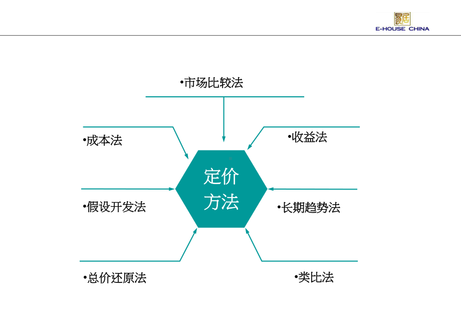 商品住宅定价方法课件.ppt_第2页