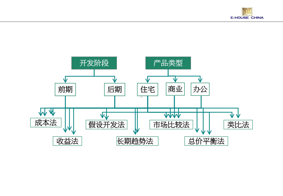 商品住宅定价方法课件.ppt_第3页