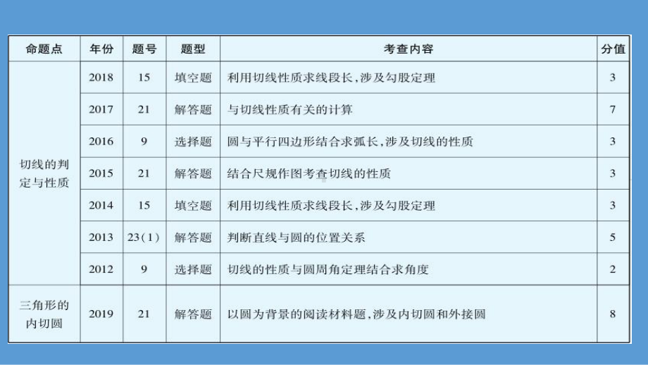 圆-第二节-与切线有关的证明与计算课件.pptx_第2页