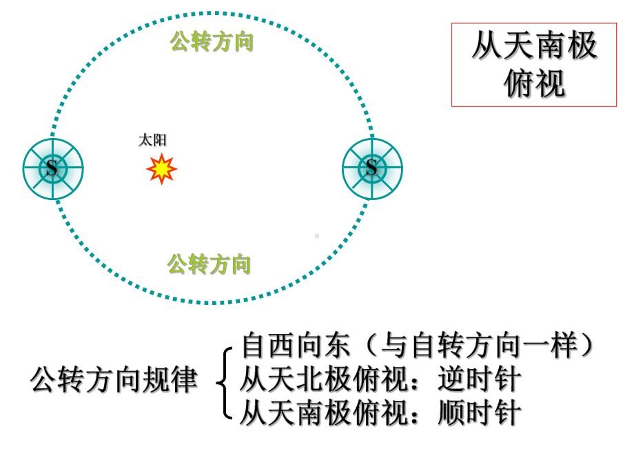 地球公转的地理意义完美课件.ppt_第3页