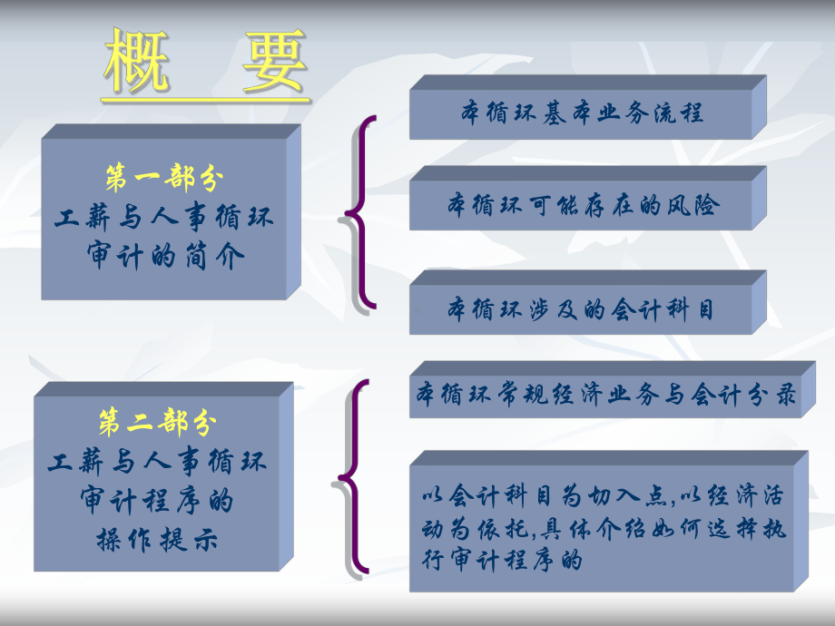 工薪与人事循环的审计课件.ppt_第2页