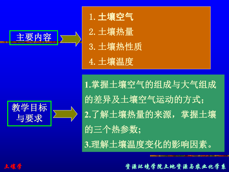 土壤学(第六章)-土壤空气和热量状况课件.ppt_第2页