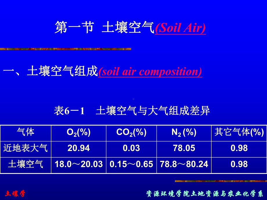 土壤学(第六章)-土壤空气和热量状况课件.ppt_第3页