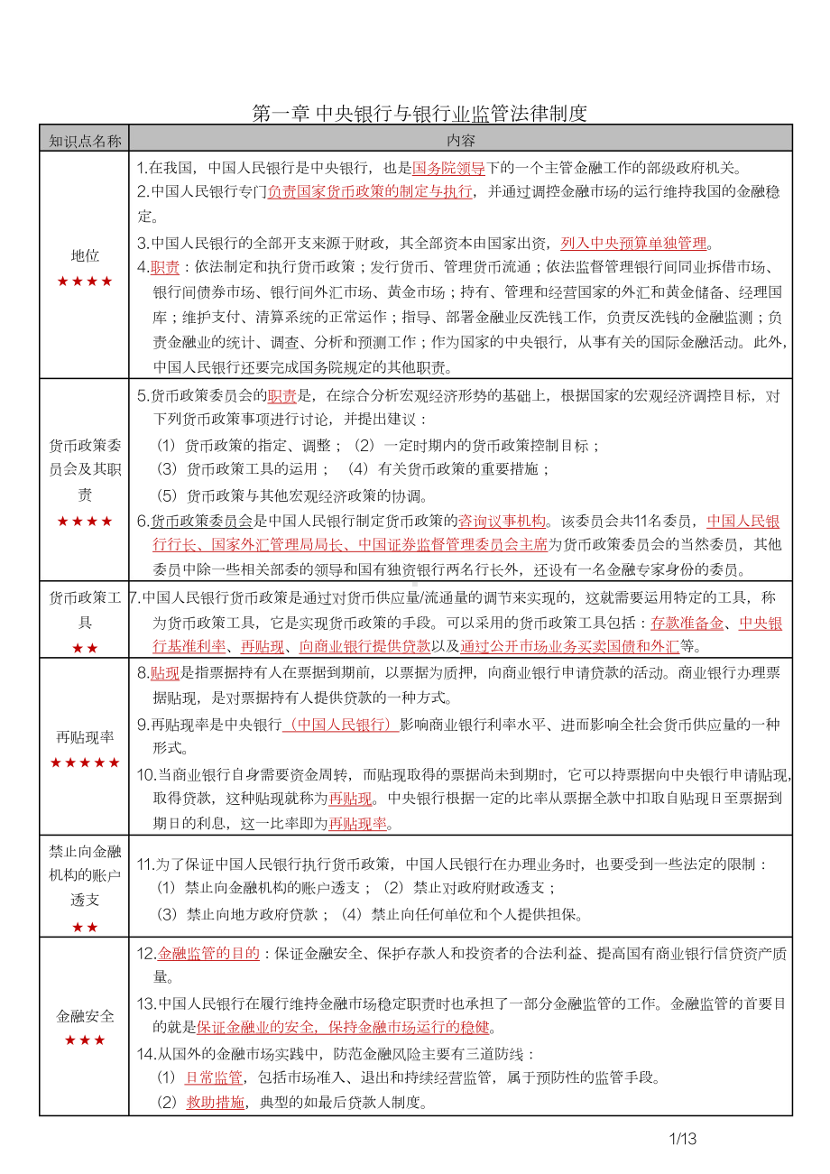 自考05678金融法密训高频考点重点汇总.docx_第1页