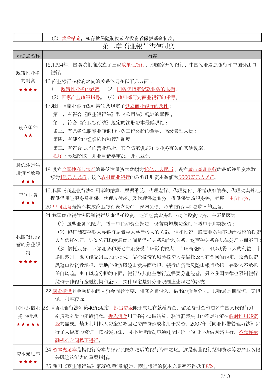 自考05678金融法密训高频考点重点汇总.docx_第2页