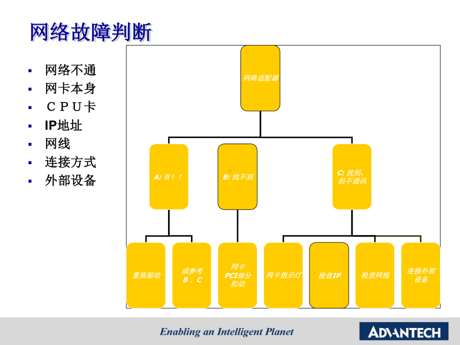 工控机现场常见故障现象分享课件.ppt_第3页