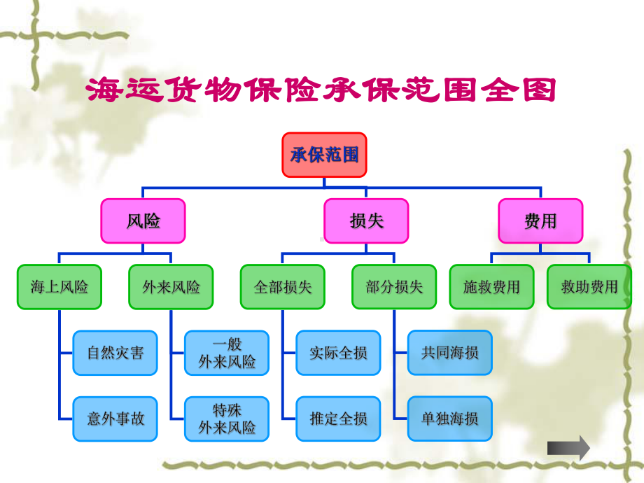 国际贸易实务双语教程(第三版)第十章-货物运输保险课件.ppt_第3页