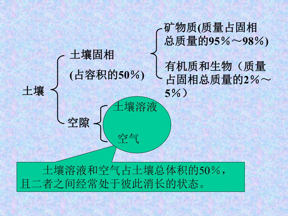 土壤质量监测课件.ppt_第3页