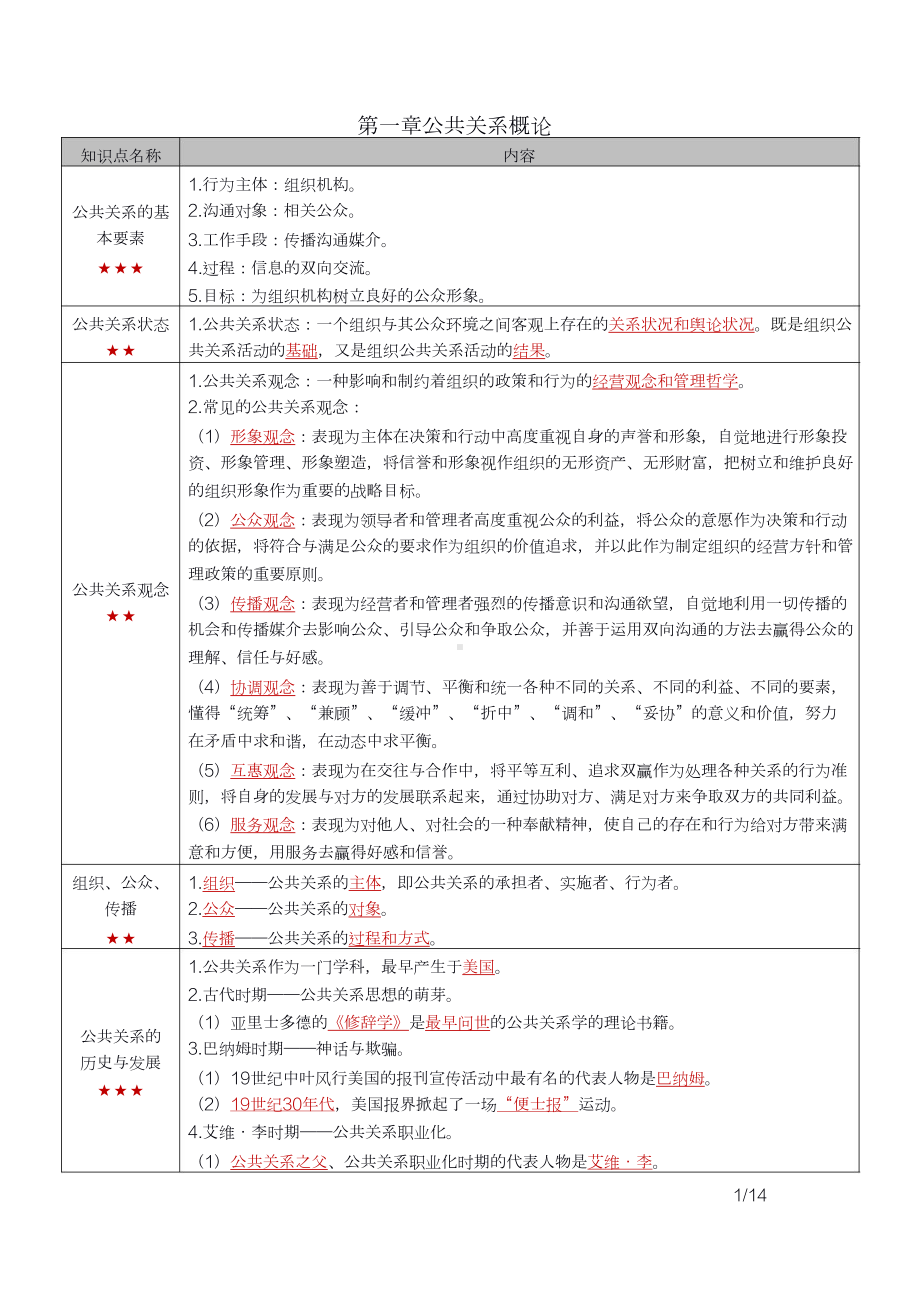 自考00182公共关系学密训高频考点重点汇总.docx_第1页