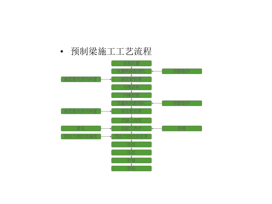 小箱梁施工质量控制要点说明知识讲解课件.ppt_第2页