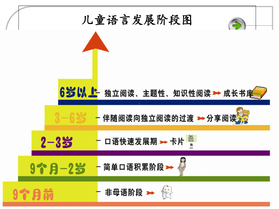 幼儿园语言教育活动的设计与指导.ppt_第3页