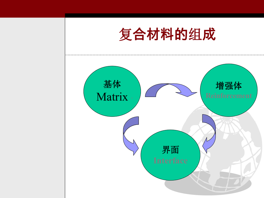 复合材料界面课件.ppt_第3页